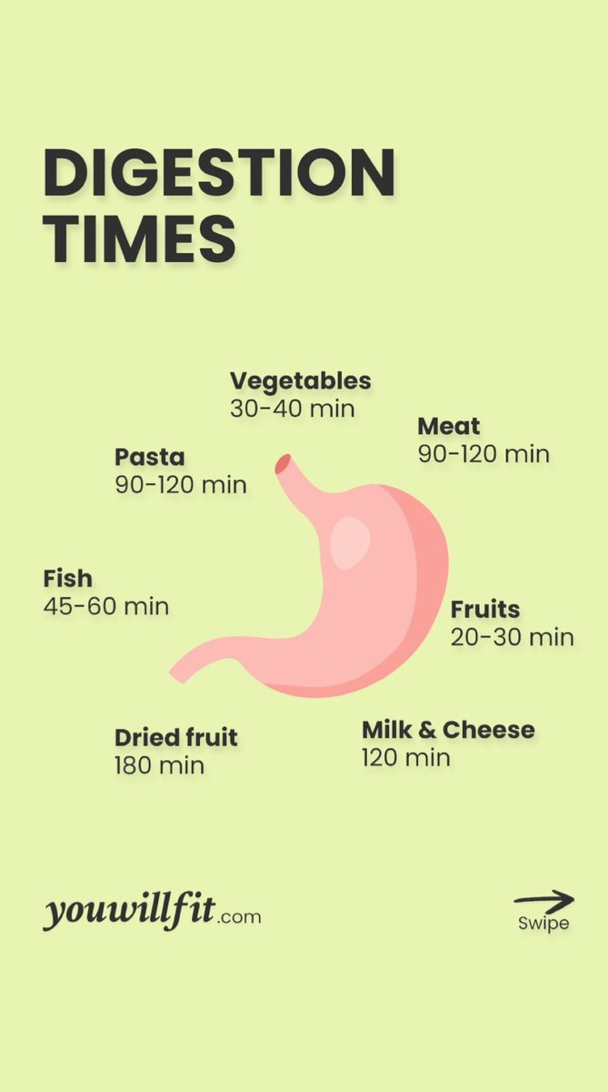 Saghar409's tweet photo. The best Digestion time 🕰️ 

1.Morning (7 AM - 9 AM):
•Best time for breakfast as your metabolism is more active after waking up. Focus on light, healthy options like fruits, oats, or eggs.

2.Lunch (12 PM - 2 PM):
•Peak digestion time — the body is most efficient in breaking down food during this window. Eat a balanced meal with proteins, complex carbs, and veggies.

3.Evening (6 PM - 8 PM):
•Try to avoid heavy meals. Light, easily digestible meals are better to avoid indigestion or disturbed sleep. A small dinner is ideal.

4.Before Bed (3 hrs before sleeping):
•Avoid eating heavy foods late at night. Your digestion slows down as you prepare for rest. If hungry, opt for something light like a small bowl of yogurt or a piece of fruit.
#healthylifestyle