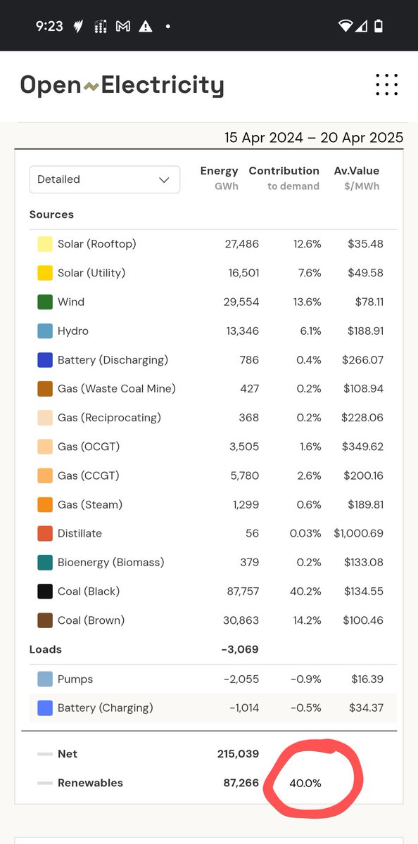 The NEM 1 year rolling average has hit 40.0% renewable energy. 
Sat at 39%+ for quite a while.