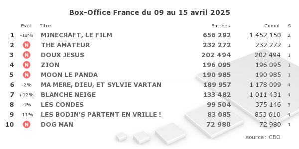 boxofficefr's tweet photo. Top 10 : très bonne tenue pour #MinecraftLeFilm toujours en tête; très bon lancement pour #TheAmateur; c'est correct pour #DouxJésus; #MoonLePanda est derrière les précédents Gilles de Maistre mais va profiter à plein des vacances; super démarrage pour #Zion; #DogMan déçoit https://t.co/wHdkSadTbT