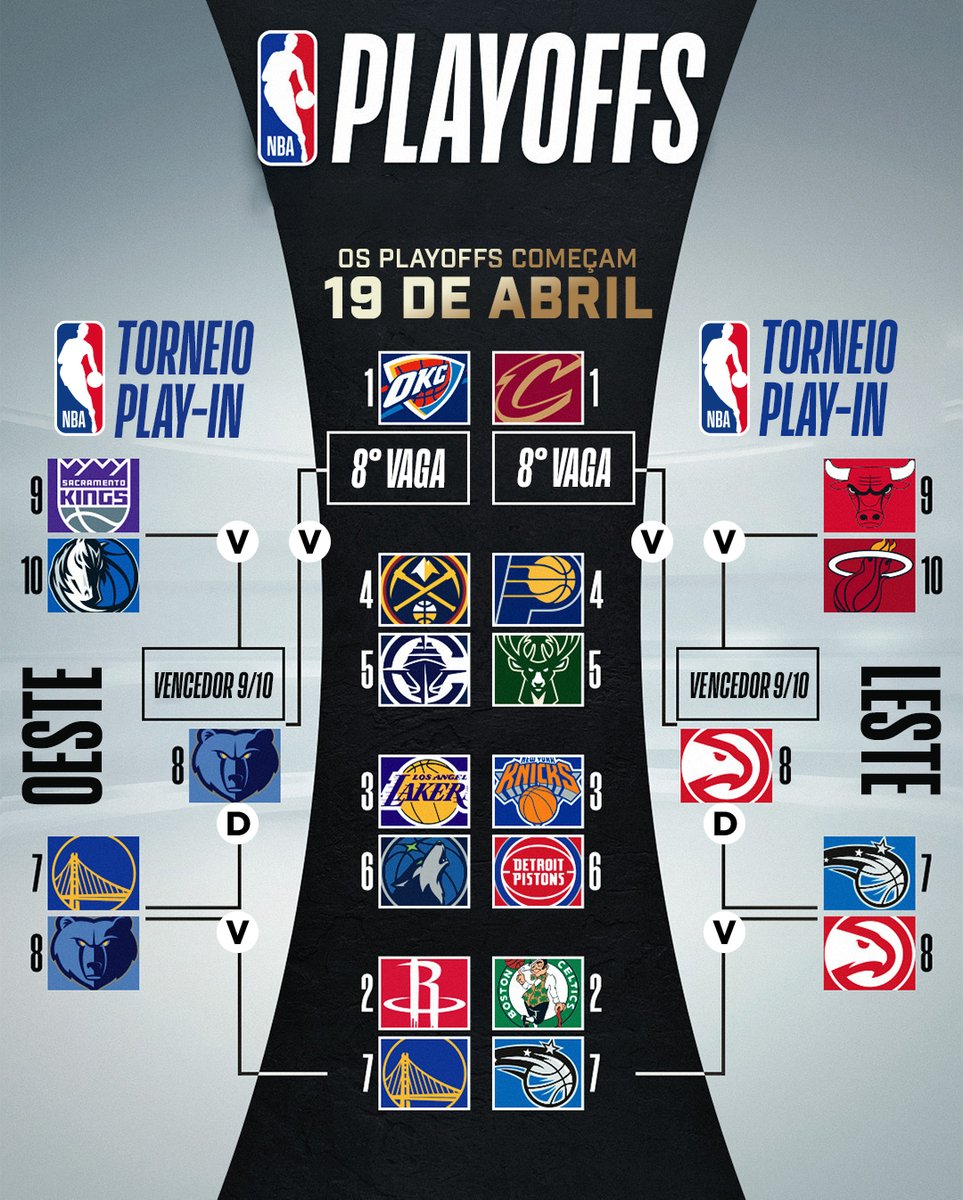 NBABrasil's tweet photo. O Chaveamento foi atualizado com mais dois confrontos confirmados nos #NBAPlayoffs! 🔥🔥

Falta UMA VAGA em cada Conferência! Quem você acha que classifica? 🧐🤔

#NBAPlayIn https://t.co/ZkzcgECE5B