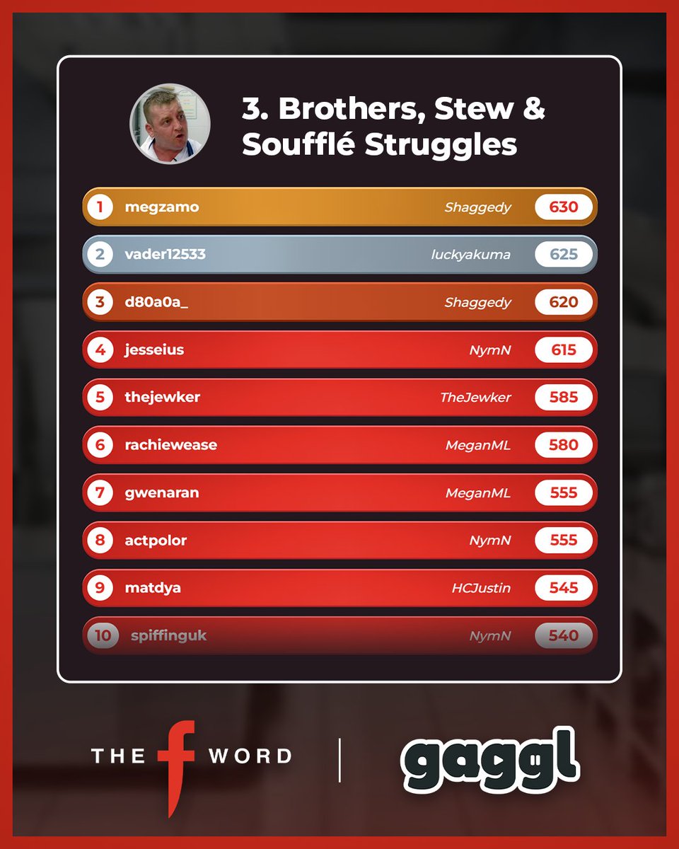 Episode 3 - Brothers, Stew &amp; Soufflé Struggles

🥇 megzamo
🥈 vader12533
🥉 d80a0a_

So many streamers locked in for the most chaotic episode of the series! Shaggedy, <a href="/luckyakuma_/">𝐥𝐮𝐜𝐤𝐲 🖤⛓ 🔜 TWITCH CON</a>, <a href="/nymnion/">NymN</a>, <a href="/TheJewker/">The Jewker</a>, <a href="/MeganML_TTV/">MeganML</a>, HCJustin