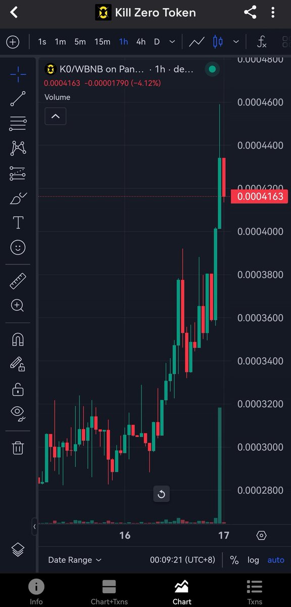 burnsdefi_'s tweet image. Congratulations Zero Killers!
🚀New ATH achieved🚀
#ATH #KillZeros #Kill0 #crypto #memecoins #BNBChain #K0 #Blockchain