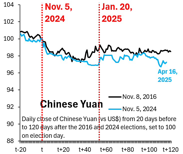 robin_j_brooks's tweet photo. As long as China doesn't devalue the Yuan against the Dollar, this signals China is hoping to negotiate with the US. Last week we saw stress in markets mount as China did a small test devaluation of the Yuan. With the Yuan stable again, global markets have calmed back down... https://t.co/uMy4dpXp80
