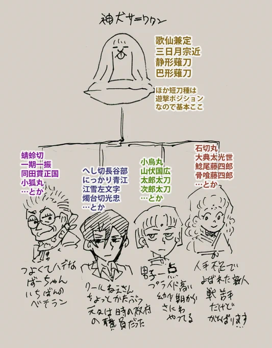 色々な刀剣男士さんと触れ合って話を聞いていると
うちの本丸にいる審神者っていくつか別の人格ない?
と思ってぽやぽやメモった 
(サニワワンはゲームのカーソル的な存在) 