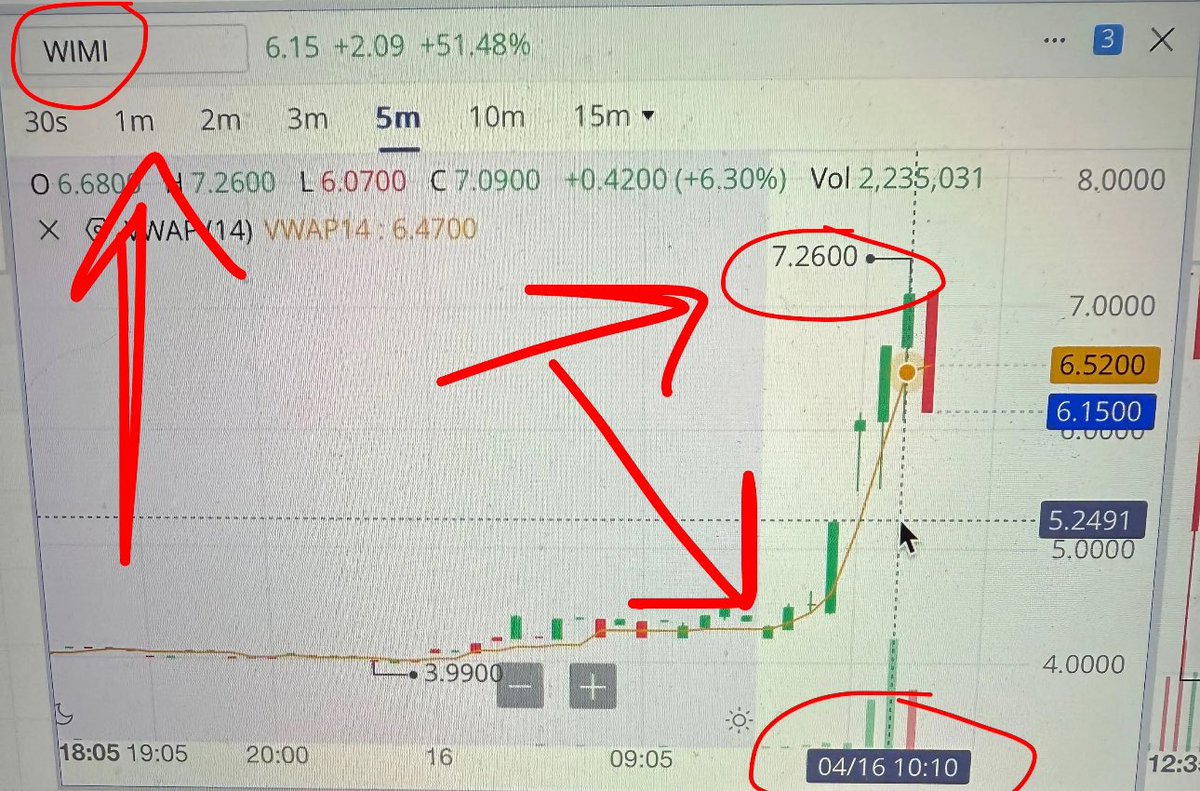 $WIMI 🏝️✅

We came

We saw

We conquered 

$DXF $DWTX $PSTV $OMEX let’s get it