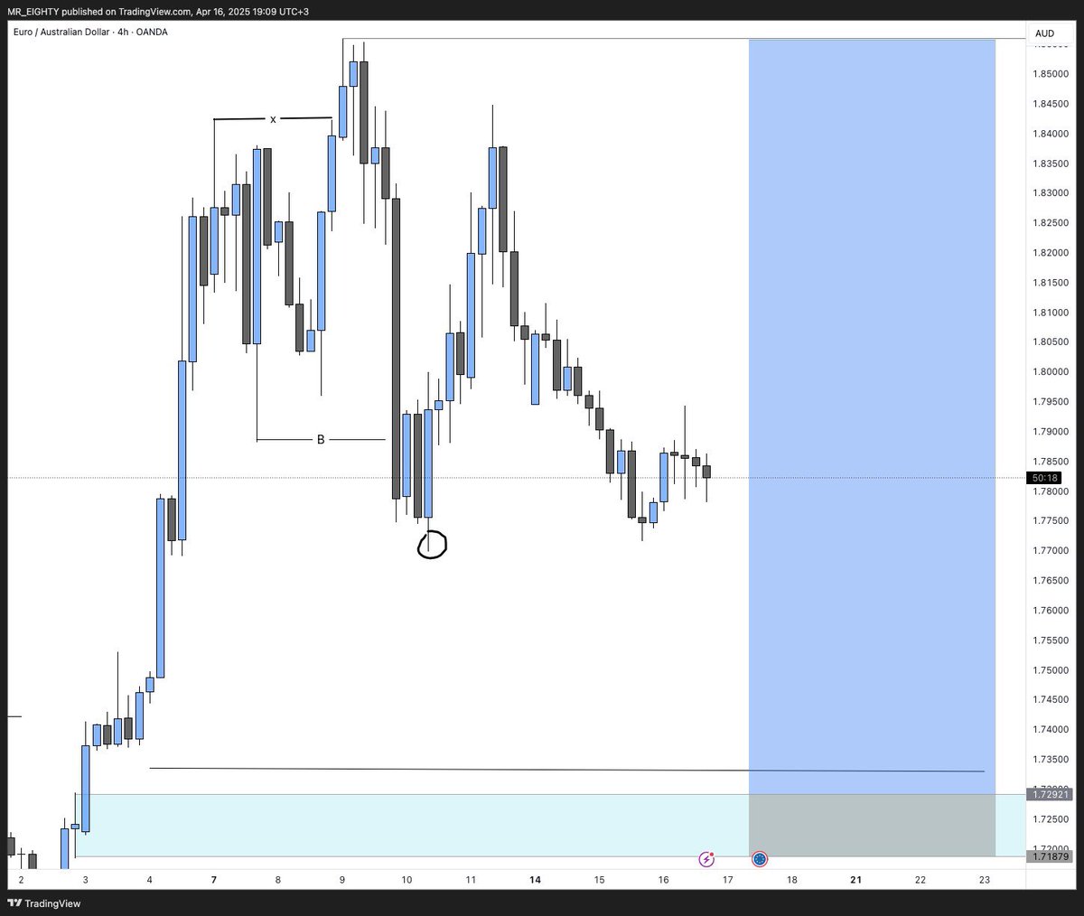 EURAUD

nimekuwa nikisubiri hii setup tangu April 10 price ikifika ill wait for confirmation kabla sija execute

<a href="/cr_xniper/">XNIPER |Trader 📈</a> <a href="/Lebalwa_Jr/">Rommie_💙📈</a> <a href="/jeffliquidator/">LIQUIDATOR</a> <a href="/TheresiaBi32920/">TeddyB🌸</a> <a href="/EliaSadick/">Elsadick🍁</a> <a href="/Almalik_Mokiiwa/">Almalik Mokiwa</a> <a href="/tembasir1/">Sir~Temba🧠</a> <a href="/freemaker_tz/">Freemaker🇹🇿</a>  <a href="/Erdeny_/">𝐃ҽ𝐅𝐚𝐭𝐡𝐞𝐫🐻☀️</a>  

Whats your view on this one ❓❓❓