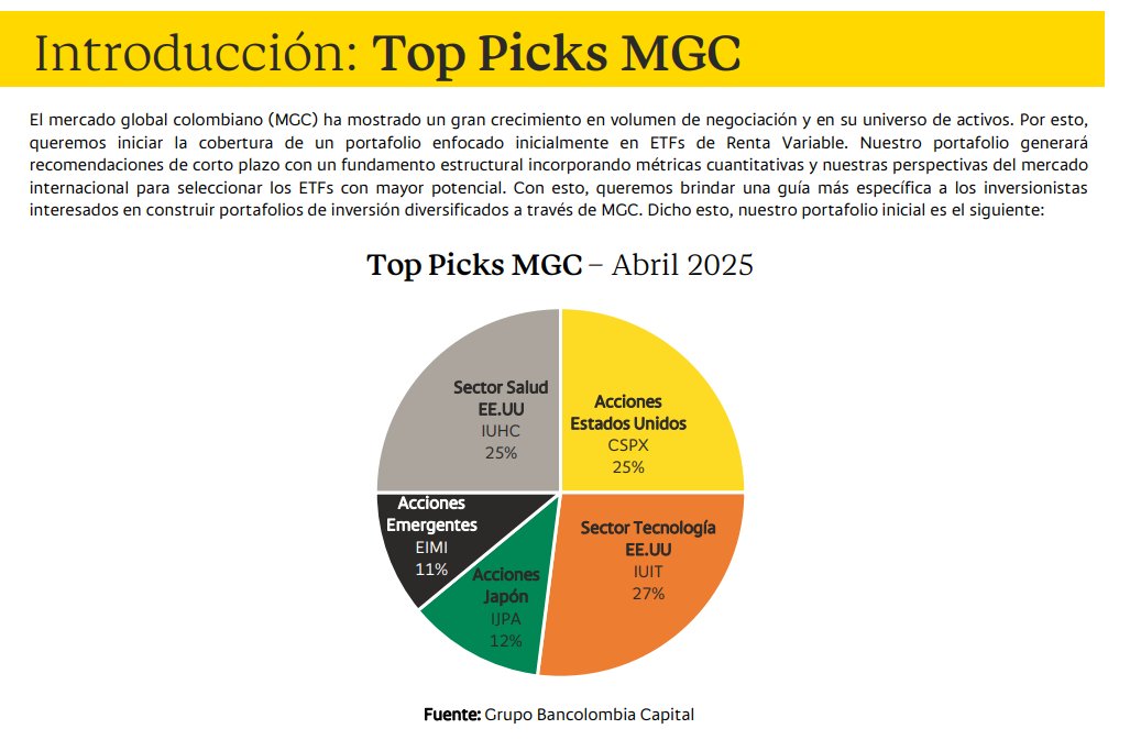 Uff… ¡qué nota este trabajo de Top Picks de la Dirección de Mercados y Capitales de Bancolombia!

Felicitaciones por seguir impulsando el Mercado Global Colombiano.

Hemos sido los que nos hemos quejado durante años.

De la tributación.
De no tener mecanismos eficientes.
De no