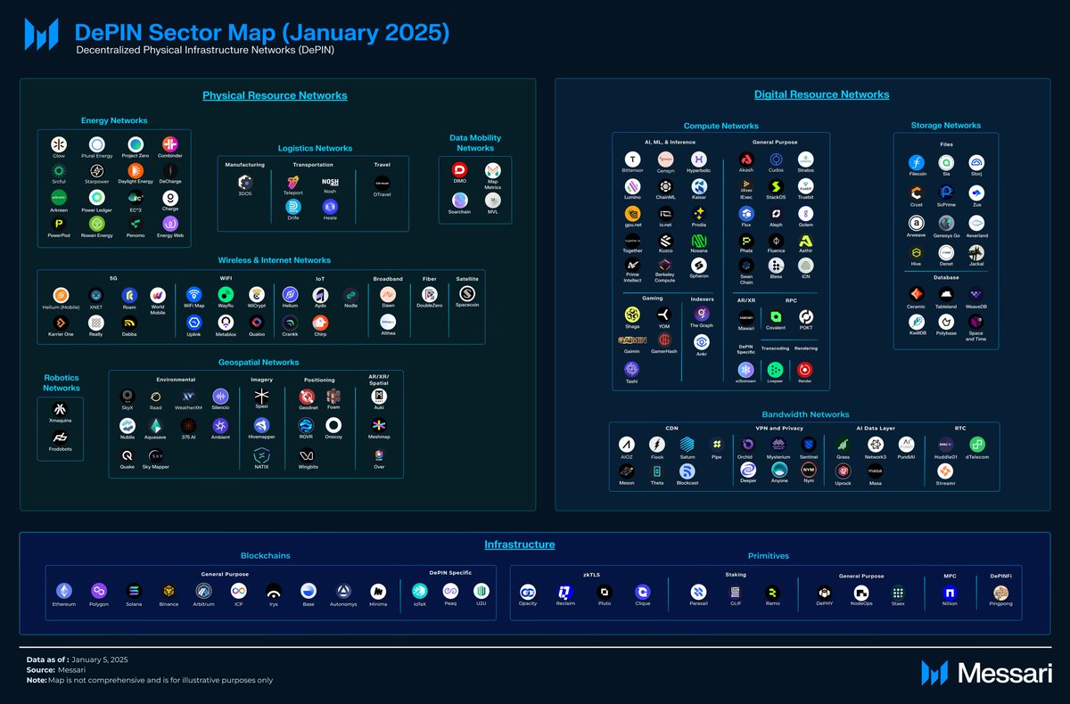 We’re making history in DePIN, and Messari knows it! 🧠 

<a href="/MessariCrypto/">Messari</a>, a leading crypto intelligence platform that tracks and highlights key trends, projects, and data across Web3, has spotlighted us multiple times x.com/MessariCrypto/…, x.com/MessariCrypto/…,