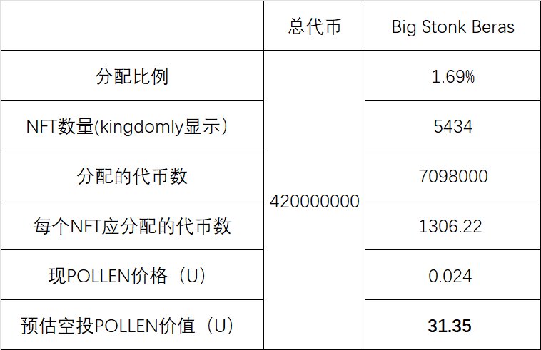 📢【逆市机会】 #BERABORROW 的潜在获利机会

🔥项目背景
▫️当前TVL 为382M
▫️熊链BOYCO十二个项目之一
▫️全链第三大CDP协议

💰前两天BERABORROW开启POLLEN/WBERA金库自动复利模式

💡收益放大器：
- 每5分钟自动复利一次
- 即时APY （复利）高达3268%（动态波动）
-