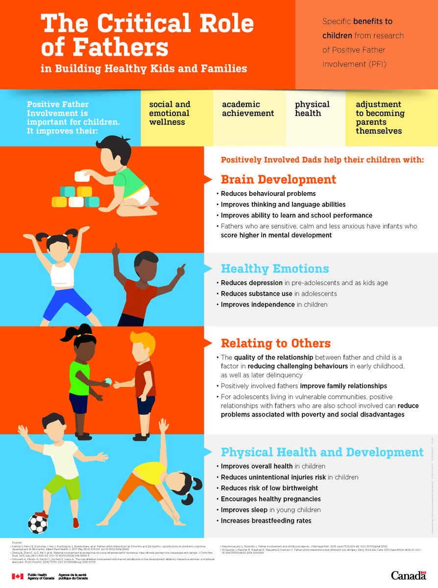 Fathers play a critical role in building healthy kids and families. Learn more at fatherhood.org
#DadsMatter <a href="/thefatherfactor/">The Father Factor</a>