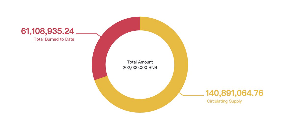 💥 #BNB = @Binance + <a href="/BNBCHAIN/">BNB Chain</a>? 
More like a nuclear fusion of innovation! 🔥 Binance’s global reach fuels adoption, while BNB Chain’s BC Fusion &amp; 1.57M token burns slash supply to 100M. <a href="/cz_binance/">CZ 🔶 BNB</a>, is this the sharpest Web3 equation yet? 🚀 #PioneerBurn seals trust, #BNBChain