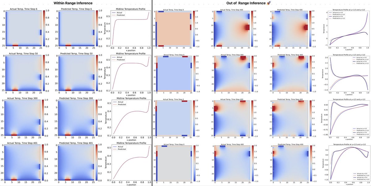 “Beyond Language: Applying MLX Transformers to Engineering Physics” is now accepted and freely accessible at:  sciencedirect.com/science/articl…

The most interesting part actually was added during revisions. The Transformer was trained on a normalized temperature range &amp; a limited number