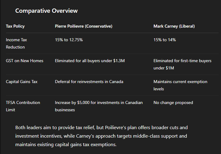 gamblor77's tweet image. Here are some of the key policy differences between Pierre Poilievre and Mark Carney. There are far more than this, but these are some highlights.
One table specifically applies to Seniors. Regardless Poilievre's policies would save Canadians far more, and they make more sense.