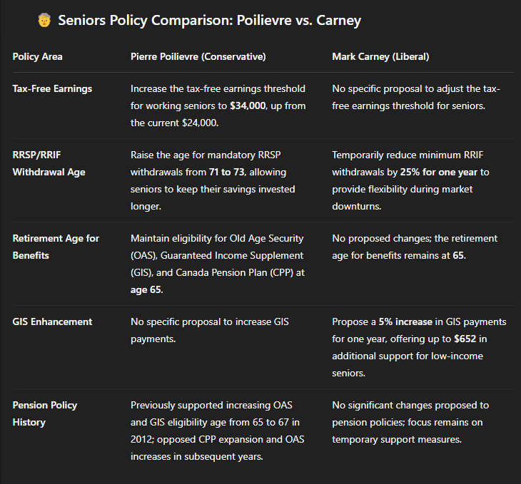 gamblor77's tweet image. Here are some of the key policy differences between Pierre Poilievre and Mark Carney. There are far more than this, but these are some highlights.
One table specifically applies to Seniors. Regardless Poilievre's policies would save Canadians far more, and they make more sense.
