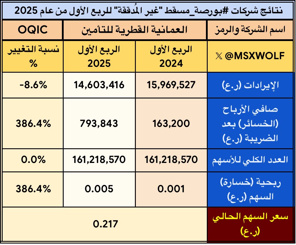 MSXWOLF's tweet photo. #العمانية_القطرية_للتأمين #OQIC 

🔴 انخفاض الإيرادات
🟢 ارتفاع صافي الأرباح
🟢 ارتفاع ربحية السهم

.
#بورصة_مسقط https://t.co/pnvyxY7jbV