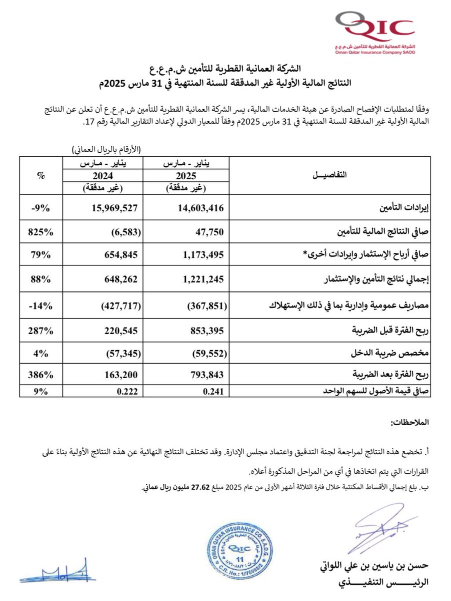 MSXWOLF's tweet photo. #العمانية_القطرية_للتأمين #OQIC 

🔴 انخفاض الإيرادات
🟢 ارتفاع صافي الأرباح
🟢 ارتفاع ربحية السهم

.
#بورصة_مسقط https://t.co/pnvyxY7jbV