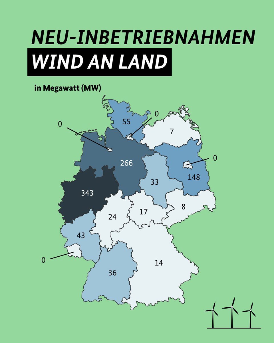 Climate_Inform's tweet photo. Nordrhein-Westfalen (#MonaNeubaur, Grüne) und Niedersachsen (Christian Meyer #GruenMeyer) sind im Windkraftausbau hervorragend vorangegangen. 

Andere Bundesländer schwächeln leider noch. https://t.co/jwnsCZNCoJ