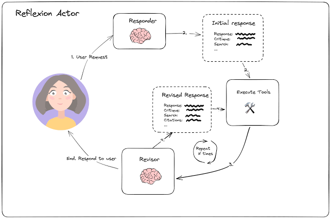aditya_omar3's tweet photo. #ai Just built a reflection agent with zero dependencies on LangChain, LangGraph, or Crew AI! Built the entire system in pure python.
The agent can progressively improve its reasoning through structured self-criticism. Sometimes simpler is better! #AIAgent #Python #NoFrameworks https://t.co/Vx8kybdobh