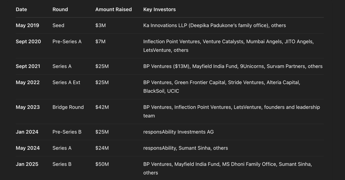 amitgupta0310's tweet photo. Just came across this. @msdhoni family office invested in Gensol as recent as Jan-2025. I mean, the height of the lack of Due diligence by everyone involved.  Koi saga nahin, jisko thaga nahin. https://t.co/KFFc0JxGT2