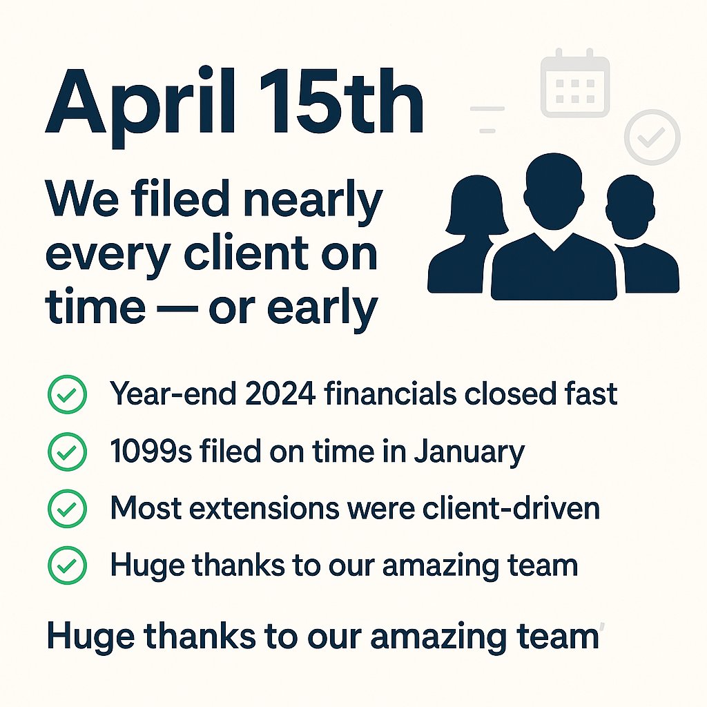 HomeBuilderCPA's tweet photo. April 15 ✅
We filed nearly every client on time or early this tax season!
💼 2024 financials closed fast
📄 1099s out on time
📌 Only a few client-driven extensions

Huge thanks to our incredible team!
#TaxDay #HomeBuilderCPA #OnTimeFiling https://t.co/0KTpKzbT7m