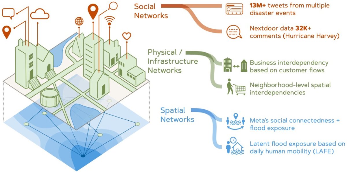 Daniel P. Aldrich urbanists.social/web/@dpaldrich (@danielpaldrich) on Twitter photo New #article from <a href="/Mostafavi_Ali/">Ali Mostafavi ✨️</a> et al: Network dynamics of community resilience and recovery: new frontier in disaster research
TL;DR: Socio-spatial and functional networks reveal vulnerabilities in urban resilience.
sciencedirect.com/science/articl… New #article from <a href="/Mostafavi_Ali/">Ali Mostafavi ✨️</a> et al: Network dynamics of community resilience and recovery: new frontier in disaster research
TL;DR: Socio-spatial and functional networks reveal vulnerabilities in urban resilience.
sciencedirect.com/science/articl…