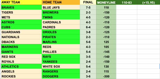 MaxWinnersFREE's tweet photo. VIP #MLB Model Projections
Model Projections YTD:
110-83 (+15.95 units)
Link in bio, get model projections daily for all sports!
#GamblingX #BettingX #ModelPicks https://t.co/Z8ezGpUoJ3