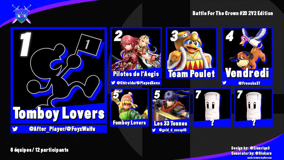 Le Smash Blésois (@smashblesois41) on Twitter photo GG à tous pour avoir joué le jeu 👏
On vous remercie, c'est grâce à vous si maintenant ça fait 2 ans que l'on existe 🫶
Sur ce, voici le TOP 6 🏆 :
🥇<a href="/After_Player/">AfterPlayer</a> / <a href="/FoyxWaifu/">Foyx</a>
🥈<a href="/Chiroide/">Shiro.exe</a> / <a href="/PlayedXeno/">XenoPlayed</a>
🥉Team Poulet
- Vendredi
- Femboy Lovers
- <a href="/gold_d_ussop45/">gold D usopp</a> / <a href="/JohnWiko/">Kyoko</a> GG à tous pour avoir joué le jeu 👏
On vous remercie, c'est grâce à vous si maintenant ça fait 2 ans que l'on existe 🫶
Sur ce, voici le TOP 6 🏆 :
🥇<a href="/After_Player/">AfterPlayer</a> / <a href="/FoyxWaifu/">Foyx</a>
🥈<a href="/Chiroide/">Shiro.exe</a> / <a href="/PlayedXeno/">XenoPlayed</a>
🥉Team Poulet
- Vendredi
- Femboy Lovers
- <a href="/gold_d_ussop45/">gold D usopp</a> / <a href="/JohnWiko/">Kyoko</a>