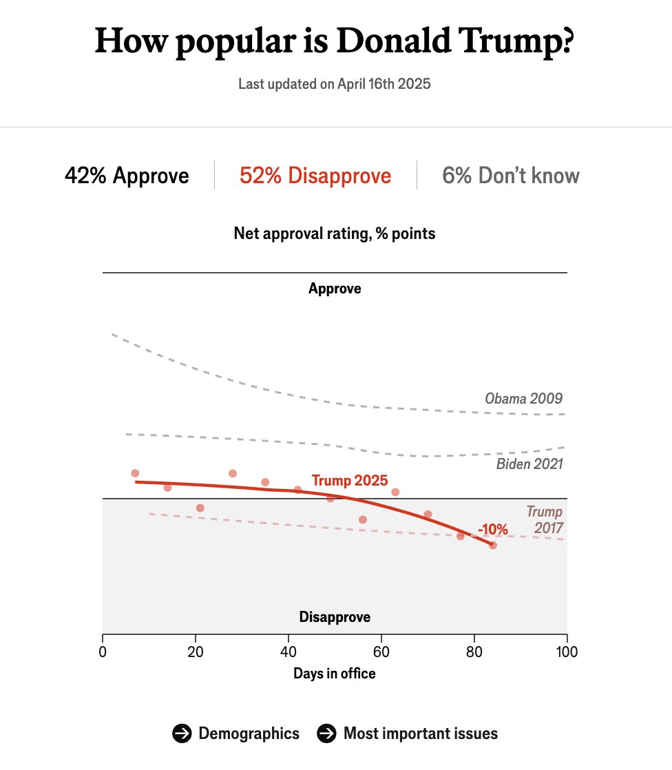 OwenWntr's tweet photo. We are tracking his standing with data from @YouGovAmerica 

As of this week, YouGov finds that 52% of Americans disapprove of how he is handling his job as president, while 42% approve.

https://t.co/2h2Innn18C https://t.co/IJDNnl8Vnr