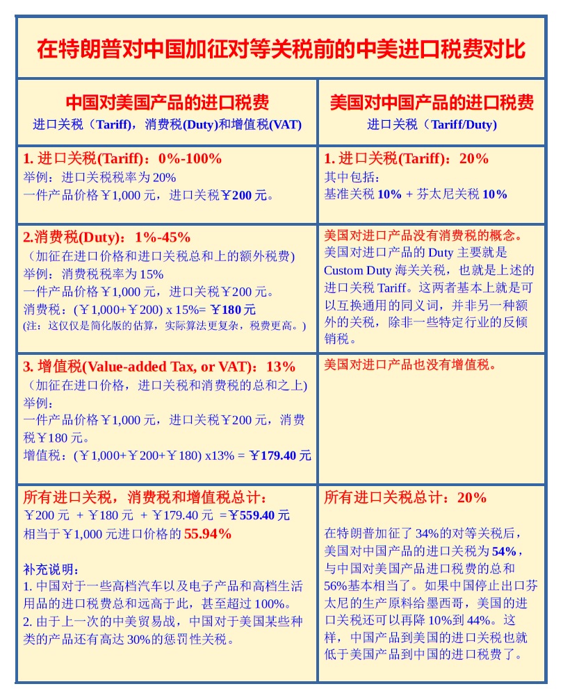 中美“关税战”背后的真实数据与失控原因

很多人看到特朗普对全球征收对等关税，尤其是对中国征收34%的对等关税后，都说中国政府是被逼地对美国进口产品加征34%对等关税，从而引发了中美双方相互加价，最终走到了双方相互征收245%和125%的超级关税，双边贸易几乎清零的地步。