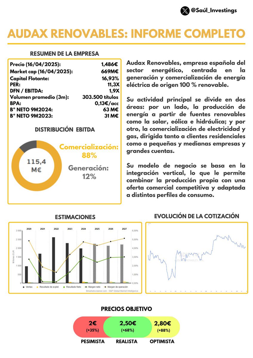 Saul_Investings's tweet photo. #AUDAX $ADX: Informe completo ☀️🍃

Informe fundamental y técnico, donde vemos su evolución y sólida mejora 🚀 https://t.co/4EoSAV9Bte
