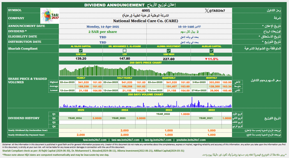 TASI24x7's tweet photo. 4005 - National Medical Care Co. (CARE)
#CARE
#TASI #Tadawul #dividend
4005 - الشركة الوطنية للرعاية الطبية (رعاية)
#رعاية
#تاسي #تداول #توزيعات https://t.co/qXF0F25oLu