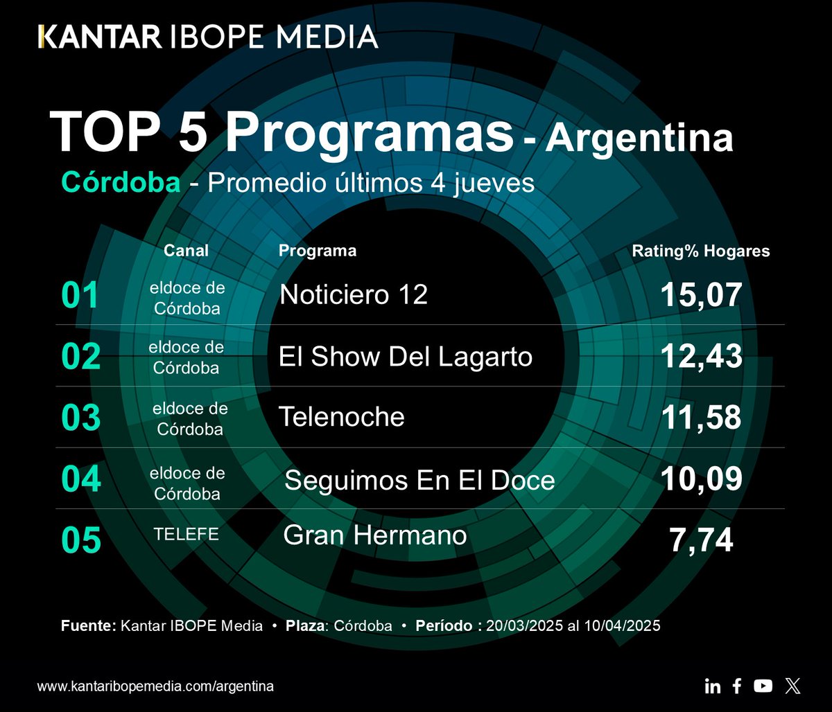 [AR] Aquí está el Top 5 de programas de TV de los últimos 4 jueves en Córdoba. 🇦🇷 #Cordoba #Rating