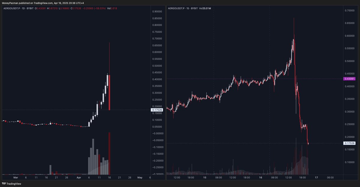 pacyue's tweet photo. $AERGO, rigged coded. I've been watching this name and trying not to short it too early. Nance stopped the music and ended the front side of the move. What a damn beauty of this chart, like a work of art from Picasso! Solid move since I missed the $OM play. The overall alt market has been conducive to bears these days (even to short-term bulls), you just need to be super selective. Limiting my trades and focusing on bigger EV trades are the best decisions I've ever made so far, Pareto principle.