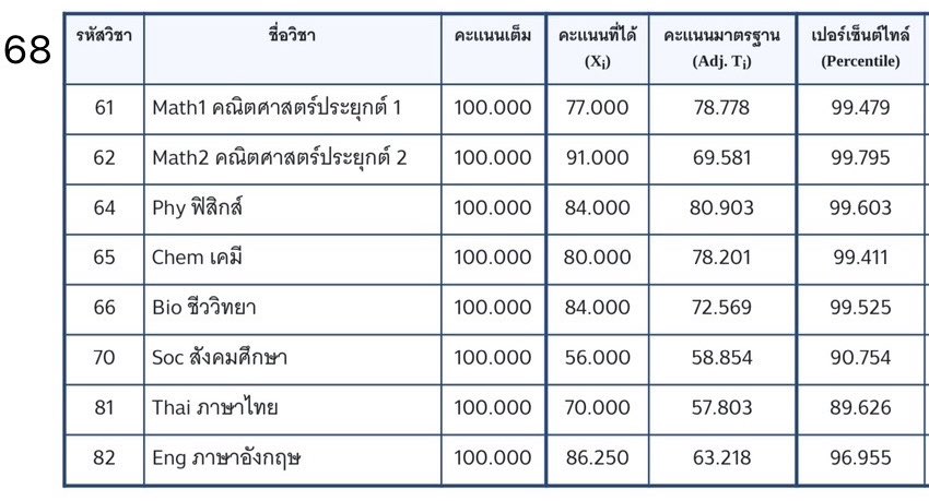 captainofwhat's tweet image. I did it😭💓

หนึ่งปีที่ซิ่วมีความหมายมากจริงๆ
อย่ากลัวที่จะต้องซิ่วนะน้องๆ
#dek68