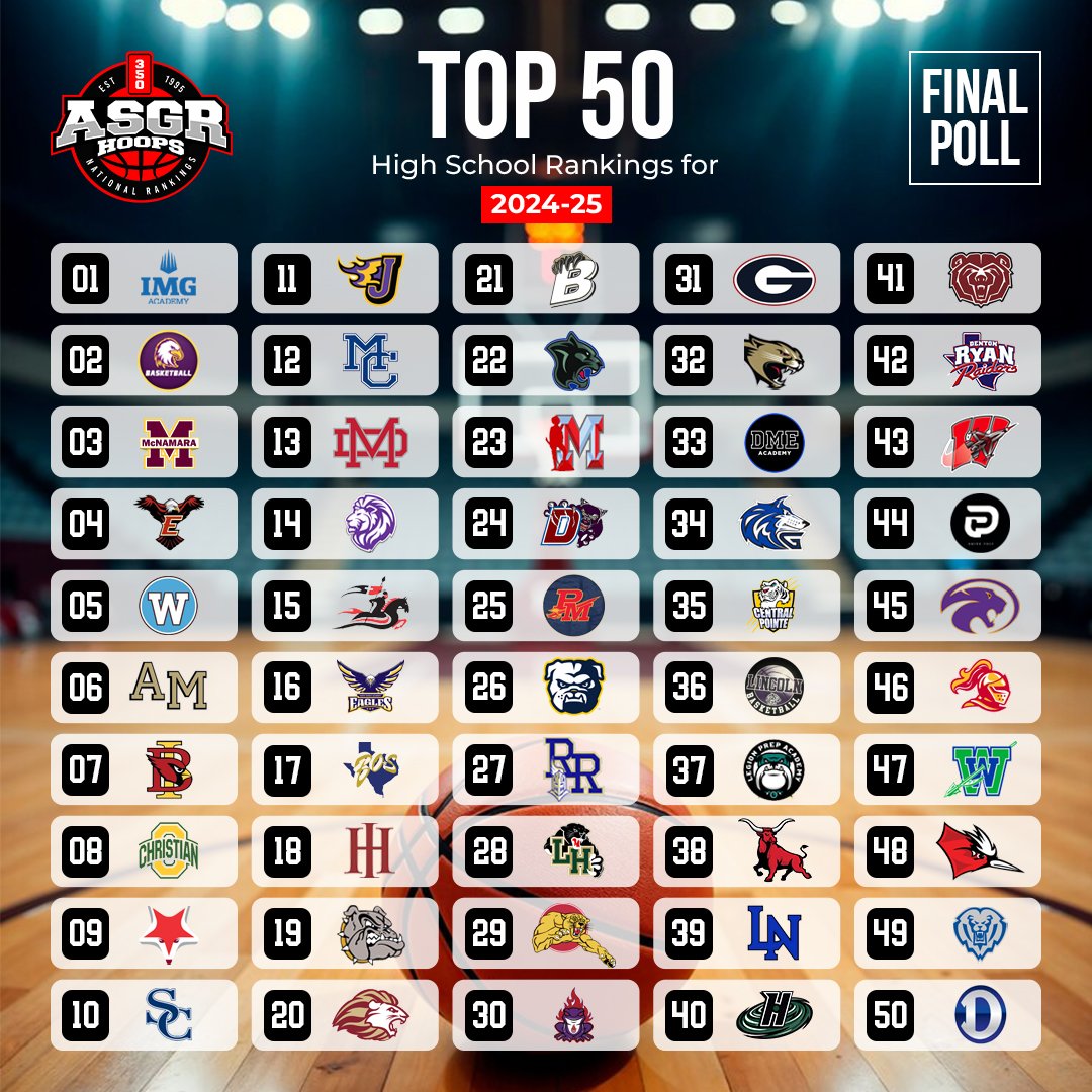 ASGR (@asgrhoops) on Twitter photo MichaelTWhite, <a href="/ASGRHoops/">ASGR</a> Top 50 High School Basketball Rankings for 2024-25.
Week 4-18:
🌮 Chipotle Champions, No. 1 <a href="/IMGAcademy/">IMG Academy</a> (FL).
🎬 Etiwanda <a href="/Coach_Delus/">Coach Stan Delus</a> 🔙🔙 titles.
👑 <a href="/TheThroneHoops/">The Throne</a>
<a href="/BishopIretonWBB/">Bishop Ireton WBB</a>.
Final Poll:
asgrbasketball.com/2024-25-high-s…
Trusted Source Since 1995 MichaelTWhite, <a href="/ASGRHoops/">ASGR</a> Top 50 High School Basketball Rankings for 2024-25.
Week 4-18:
🌮 Chipotle Champions, No. 1 <a href="/IMGAcademy/">IMG Academy</a> (FL).
🎬 Etiwanda <a href="/Coach_Delus/">Coach Stan Delus</a> 🔙🔙 titles.
👑 <a href="/TheThroneHoops/">The Throne</a>
<a href="/BishopIretonWBB/">Bishop Ireton WBB</a>.
Final Poll:
asgrbasketball.com/2024-25-high-s…
Trusted Source Since 1995