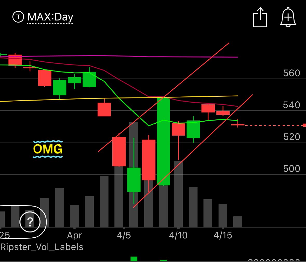 Is this a giant bear flag that we just exited on the $SPY daily chart? 👀