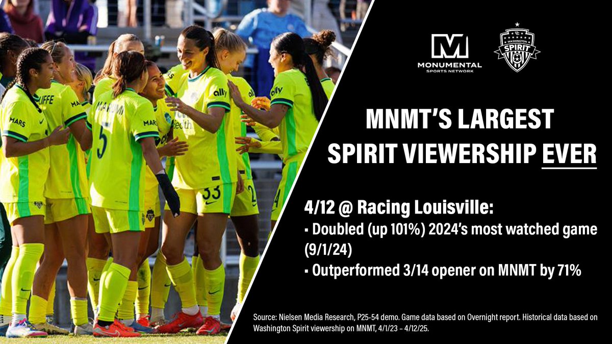 Monumental Sports & Entertainment (@mse) on Twitter photo The <a href="/WashSpirit/">Washington Spirit</a> recorded their highest viewership ever on <a href="/MonSportsNet/">Monumental Sports Network</a> during Saturday's game against Racing Louisville! 📈
⚽️ Be sure to catch all the action this season on MNMT ➡️ monsports.net/spirit2025
#TheGamesOn The <a href="/WashSpirit/">Washington Spirit</a> recorded their highest viewership ever on <a href="/MonSportsNet/">Monumental Sports Network</a> during Saturday's game against Racing Louisville! 📈
⚽️ Be sure to catch all the action this season on MNMT ➡️ monsports.net/spirit2025
#TheGamesOn