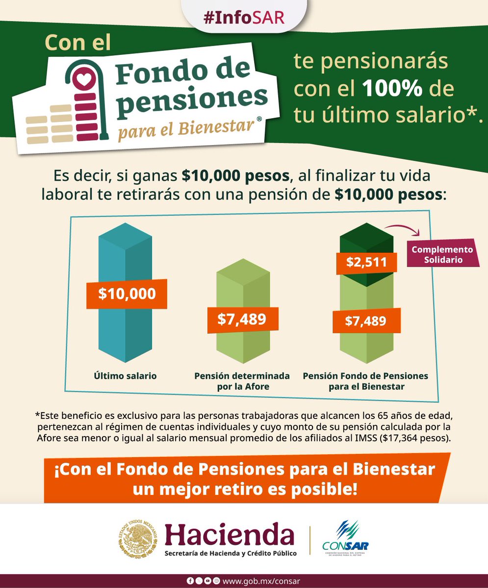 🔈 Recuerda que si tienes 65 años o más y perteneces al régimen de cuentas individuales, puedes ser beneficiario del Fondo de Pensiones para el Bienestar.

➡️ Descubre más en: acortar.link/sJNjxQ