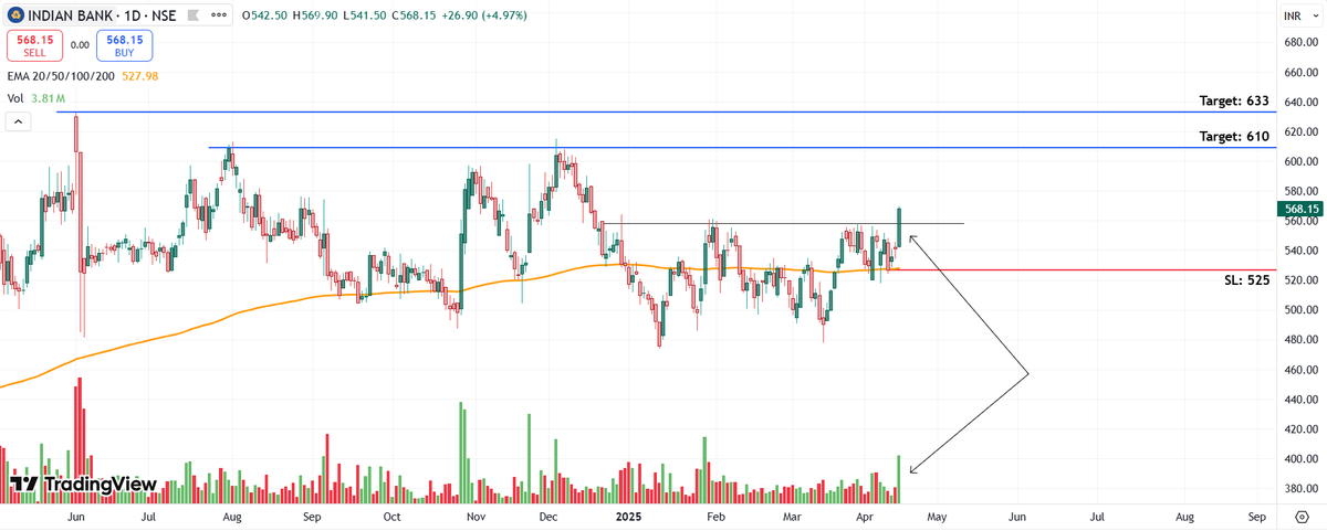 EngineerTradeHQ's tweet photo. Breakout in Indian Bank.

Chart -> Indian Bank Daily

CMP: 568
Good Range to Buy: 550 to 570
Targets: 610, 633
SL: 520 Daily Close

#BreakoutStock #StocksToBuy #StockMarketIndia #sharemarket2025 #INDIANB https://t.co/NdYbtvbYwP