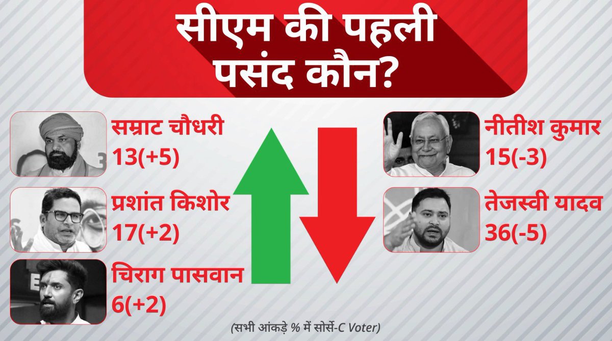 C- Voter के सर्वे के अनुसार CM पद की पहली पसंद -

तेजस्वी यादव-36%

नीतीश कुमार- 15%
सम्राट चौधरी- 13%
चिराग पासवान- 6%

इस बार तेजस्वी यादव सबसे आगे हैं।🔥🔥🔥