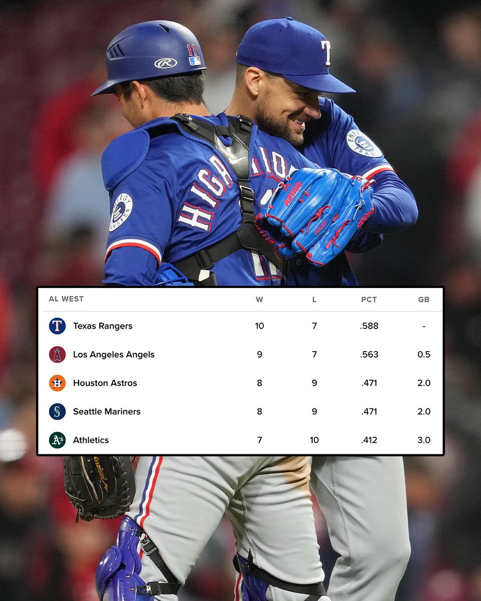 The <a href="/Rangers/">Texas Rangers</a> lead the way out in the AL West!