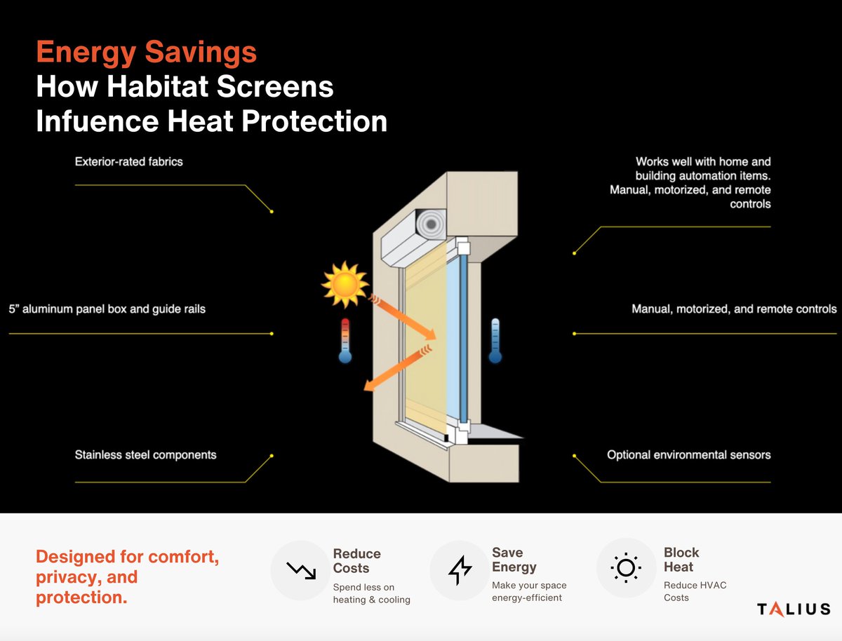 Talius Habitat Screens provide powerful exterior heat protection by blocking solar energy before it reaches your windows—helping reduce HVAC costs, improve energy efficiency, and keep interior comfort year-round. talius.com/energy-efficie… #talius #HabitatScreens #protectedbytalius