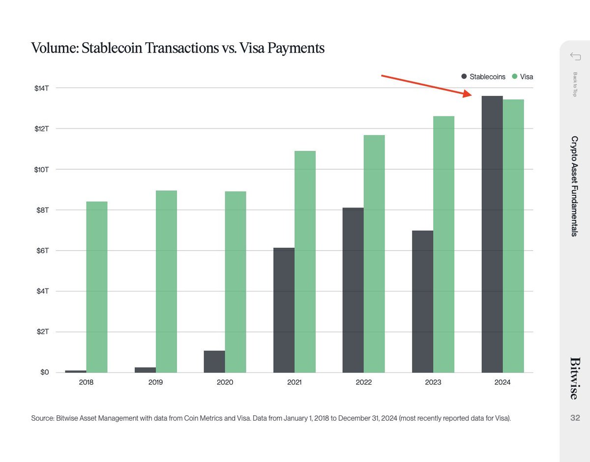 For the first time in the crypto market, Stablecoin transactions have surpassed VISA.

The Rubicon has been crossed. 🔥