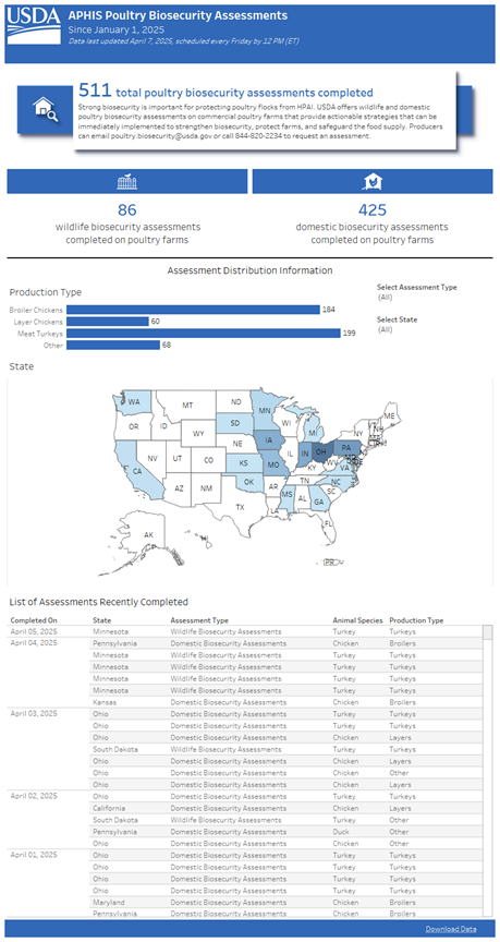 USDA Animal and Plant Health Inspection Service (@usda_aphis) on Twitter photo Strengthen your farm’s defenses against HPAI. APHIS launched a new Poultry Biosecurity Assessment Dashboard tracking the latest biosecurity assessment data nationwide.
Producers - request an assessment: poultry.biosecurity@usda.gov or 844-820-2234
More: aphis.usda.gov/livestock-poul… Strengthen your farm’s defenses against HPAI. APHIS launched a new Poultry Biosecurity Assessment Dashboard tracking the latest biosecurity assessment data nationwide.
Producers - request an assessment: poultry.biosecurity@usda.gov or 844-820-2234
More: aphis.usda.gov/livestock-poul…