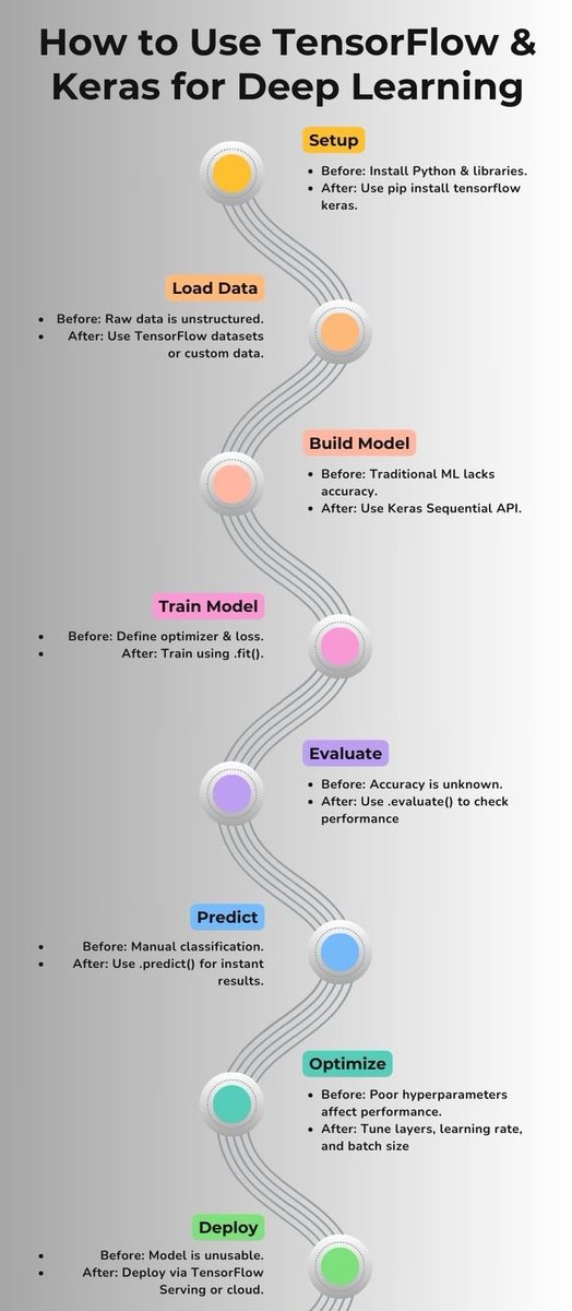 PythonPr's tweet image. Master TensorFlow &amp;amp; Keras for Deep Learning
#keras #tensorflow #python #deeplearning