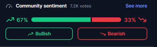 CryptoeVeritas's tweet photo. $DFI is on over 1 Mio watchlists on @CoinMarketCap.
So any bigger price increase will get awareness. And it loosk like $DFI can find a bottom.
Have you voted already today?
https://t.co/xGfFUe0jYD
#Defichain #DMC #RoadToRepeg https://t.co/2gM4E4cqqx