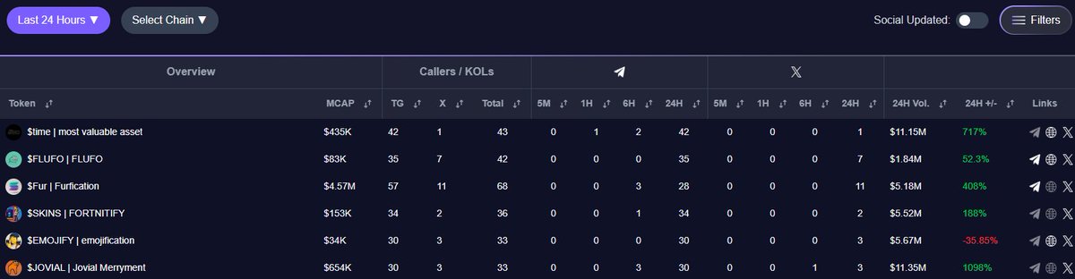 callfusionx's tweet photo. But if that's not enough for you, head over to https://t.co/q8dbsO23KN to view hot tokens now based on KOL activities. https://t.co/cwjUxFn9Mm