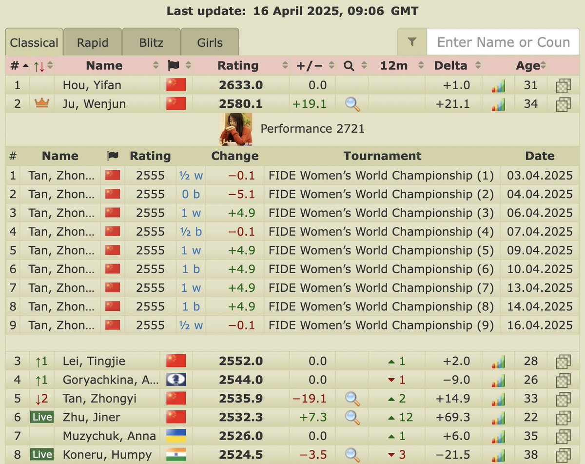 OnTheQueenside's tweet photo. Ju Wenjun's match performance of 2721 will probably be the highest performance of the year! 🤯
Last year, there were no performances over 2700! (The best was 2694, also by Ju Wenjun! 😅)
📷: @2700chess
#chess #womeninchess #JuTan #JuTan2 #JuTan2025 https://t.co/Fo34OW4HVH