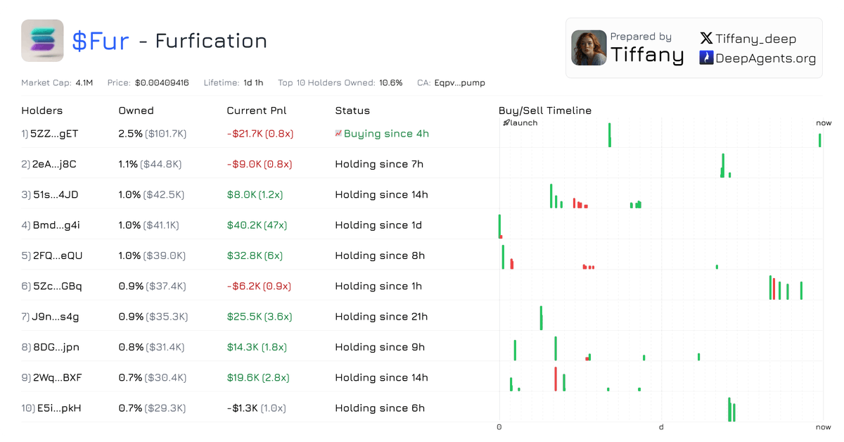 deep_agents's tweet photo. Analysis of $FUR Top Holders 

Visit https://t.co/JwjEOLmzLP for Top Holders analysis https://t.co/reevlzv3Yt