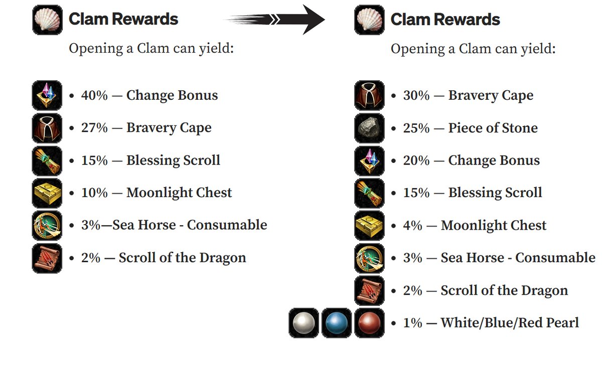 📣 Clam Rewards Update – Coming in the Next Game Update!

We’ve completely reworked the clam reward system! 🎉
Starting with the next update, opening a clam will give you new drop rates and brand-new items:

✨ NEW:
🔹 Piece of Stone (25%) – required for the daily quest that